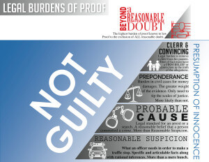 beyond a shadow of a doubt civil burden of proof