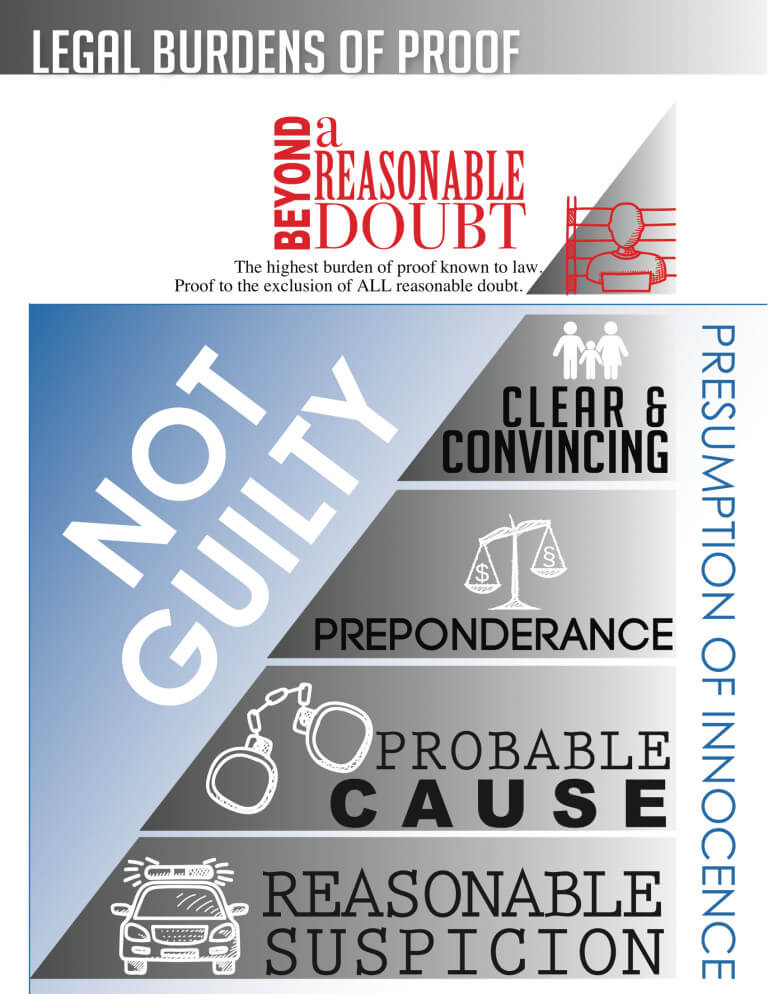 Legal Burdens of Proof Chart Image for Beyond a Reasonable Doubt